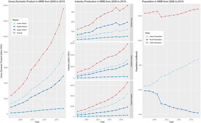 Evolving environmental awareness and shifts in management priorities: a socioeconomic lens on the min river basin, China